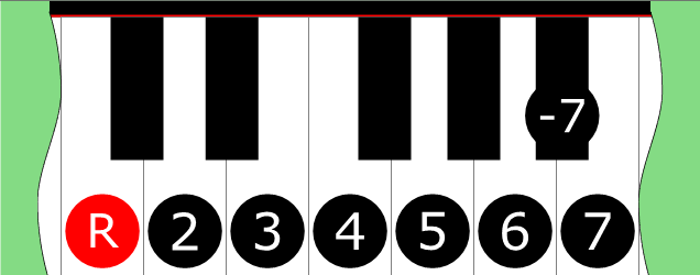 Diagram of Mixionian (Dominant Bebop) scale on Piano Keyboard